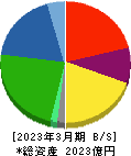 メイコー 貸借対照表 2023年3月期 メイコー 貸借対照表 2023年3月期