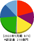 シー・エス・ランバー 貸借対照表 2022年5月期 シー・エス・ランバー 貸借対照表 2022年5月期