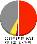 日本製鉄 損益計算書 2025年3月期