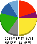 天昇電気工業 貸借対照表 2025年6月期