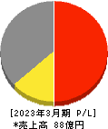 日本坩堝 損益計算書 2023年3月期