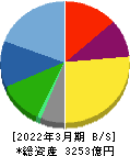 ＫＡＤＯＫＡＷＡ 貸借対照表 2022年3月期