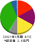 阪急阪神ホールディングス 貸借対照表 2021年3月期 阪急阪神ホールディングス 貸借対照表 2021年3月期