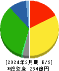 日本ケアサプライ 貸借対照表 2024年3月期 日本ケアサプライ 貸借対照表 2024年3月期