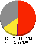 旭松食品 損益計算書 2019年3月期 旭松食品 損益計算書 2019年3月期
