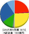 サンユウ 貸借対照表 2025年9月期