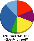 イーグランド 貸借対照表 2022年3月期