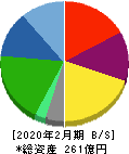 メディカル一光グループ 貸借対照表 2020年2月期 メディカル一光グループ 貸借対照表 2020年2月期