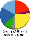 髙松コンストラクショングループ 貸借対照表 2021年3月期 髙松コンストラクショングループ 貸借対照表 2021年3月期
