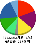 ヨシムラ・フード・ホールディングス 貸借対照表 2022年2月期 ヨシムラ・フード・ホールディングス 貸借対照表 2022年2月期