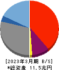 楽天銀行 貸借対照表 2023年3月期 楽天銀行 貸借対照表 2023年3月期