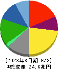 本田技研工業 貸借対照表 2023年3月期 本田技研工業 貸借対照表 2023年3月期