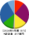 コロンビア・ワークス 貸借対照表 2024年9月期