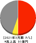 リビングプラットフォーム 損益計算書 2021年3月期 リビングプラットフォーム 損益計算書 2021年3月期