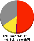 髙島屋 損益計算書 2020年2月期 髙島屋 損益計算書 2020年2月期