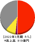 東光高岳 損益計算書 2022年3月期