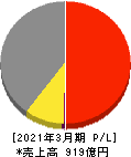 東光高岳 損益計算書 2021年3月期