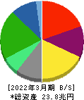 日本電信電話 貸借対照表 2022年3月期