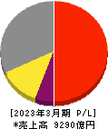 日東電工 損益計算書 2023年3月期