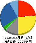 三機工業 貸借対照表 2025年3月期 三機工業 貸借対照表 2025年3月期