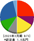 三菱マテリアル 貸借対照表 2023年3月期