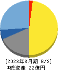 テクノマセマティカル 貸借対照表 2023年3月期 テクノマセマティカル 貸借対照表 2023年3月期
