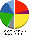 富士ソフト 貸借対照表 2020年12月期