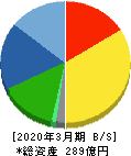 岩崎通信機 貸借対照表 2020年3月期