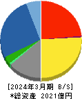 三機工業 貸借対照表 2024年3月期 三機工業 貸借対照表 2024年3月期
