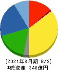 藤倉コンポジット 貸借対照表 2021年3月期 藤倉コンポジット 貸借対照表 2021年3月期