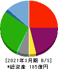 極楽湯ホールディングス 貸借対照表 2021年3月期