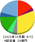 ＳＣＡＴ 貸借対照表 2023年10月期