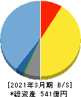 日本Ｍ＆Ａセンターホールディングス 貸借対照表 2021年3月期