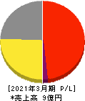 ラバブルマーケティンググループ 損益計算書 2021年3月期 ラバブルマーケティンググループ 損益計算書 2021年3月期