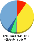 エイトレッド 貸借対照表 2023年3月期 エイトレッド 貸借対照表 2023年3月期
