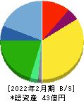 日宣 貸借対照表 2022年2月期 日宣 貸借対照表 2022年2月期