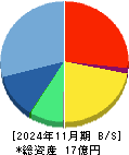 Ｇｌｏｂｅｅ 貸借対照表 2024年11月期