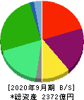 FOOD & LIFE COMPANIES 貸借対照表 2020年9月期 FOOD & LIFE COMPANIES 貸借対照表 2020年9月期