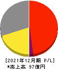 ワイヤレスゲート 損益計算書 2021年12月期 ワイヤレスゲート 損益計算書 2021年12月期