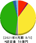 カワサキ 貸借対照表 2021年8月期 カワサキ 貸借対照表 2021年8月期