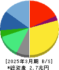 リクルートホールディングス 貸借対照表 2025年3月期