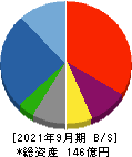 ネクシィーズグループ 貸借対照表 2021年9月期 ネクシィーズグループ 貸借対照表 2021年9月期