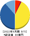ランド 貸借対照表 2022年8月期