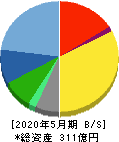 Ｅ・Ｊホールディングス 貸借対照表 2020年5月期