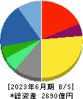 ＢＩＰＲＯＧＹ 貸借対照表 2023年6月期