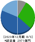 東京製鐵 貸借対照表 2023年12月期