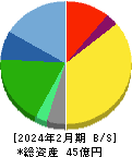 日宣 貸借対照表 2024年2月期 日宣 貸借対照表 2024年2月期