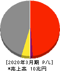 ENEOSホールディングス 損益計算書 2020年3月期 ENEOSホールディングス 損益計算書 2020年3月期