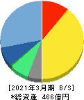 エン・ジャパン 貸借対照表 2021年3月期 エン・ジャパン 貸借対照表 2021年3月期