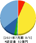 アクシージア 貸借対照表 2021年7月期 アクシージア 貸借対照表 2021年7月期